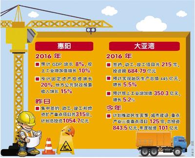 2016年惠湾区共计530宗项目签约和动竣工