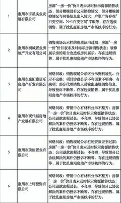 雅居乐等6家开发企业被惠阳通报批评责令限期整改