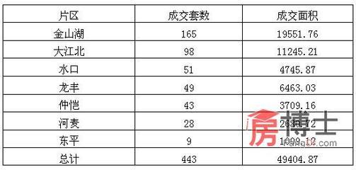 惠州楼市2012第11周楼盘成交TOP10_惠州房地产综合门户_惠州房博士